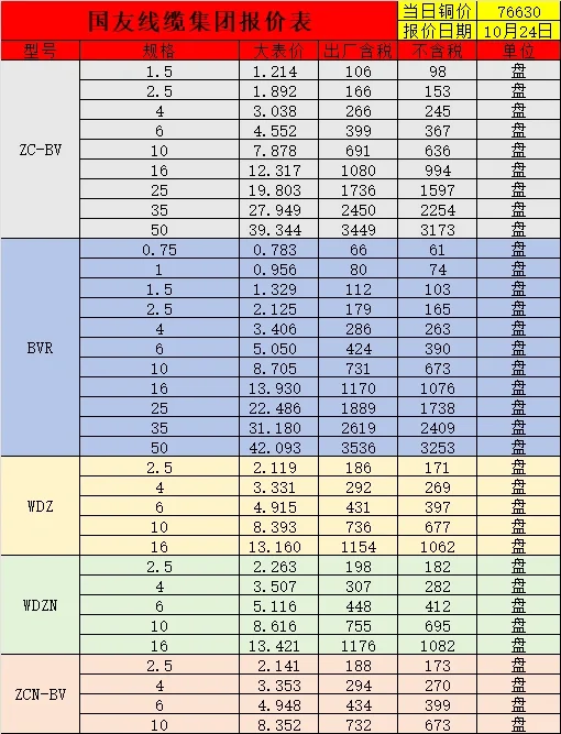 10.24日国友电线价格表