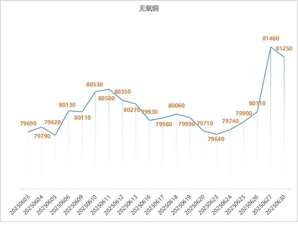 2025年6月铜价趋势