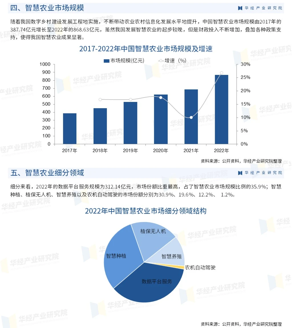 《2024年中国智慧农业行业市场研究报告》