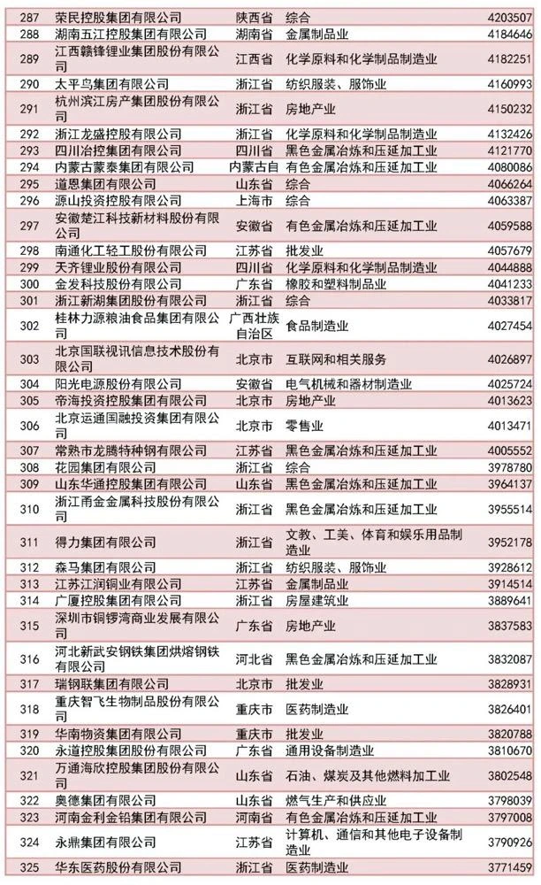 500强完整名单｜2023