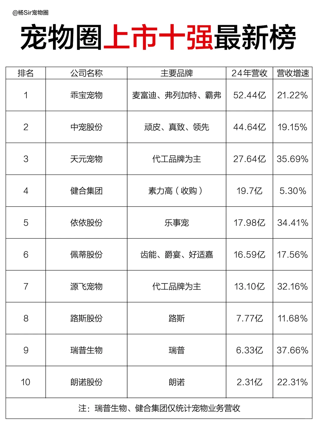 国货宠物新十强?你pick谁？