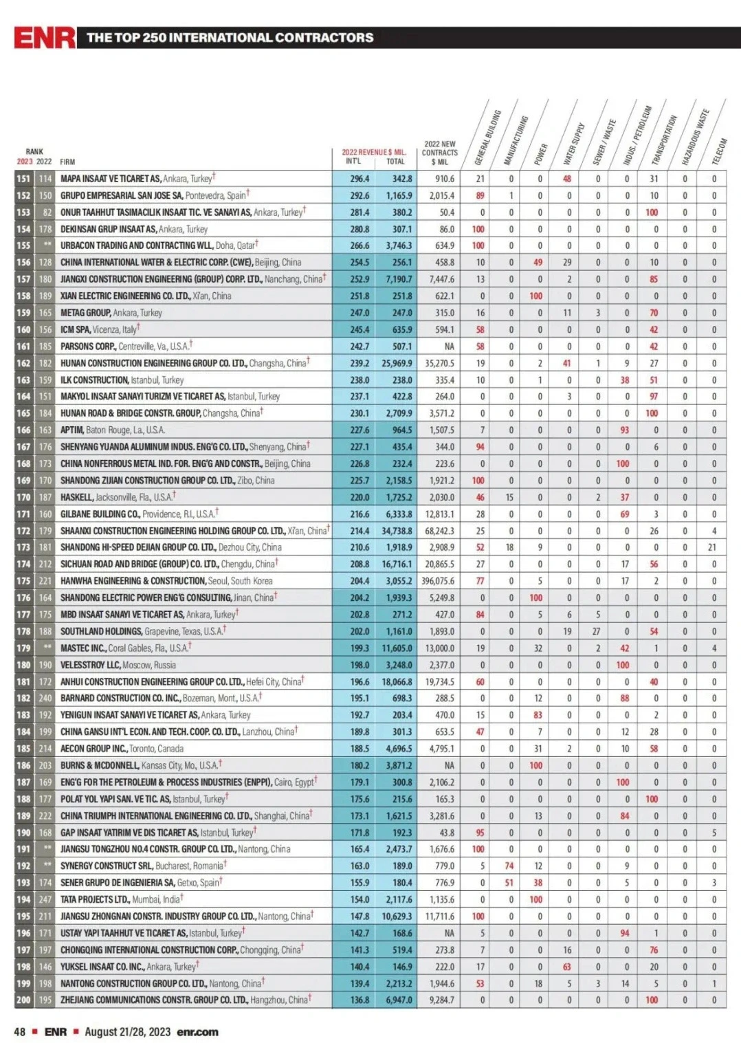 ENRTop250全球最大国际承包商榜单|中国上榜