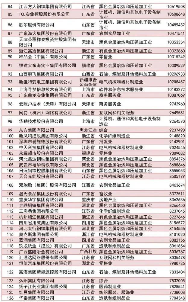 500强完整名单｜2023