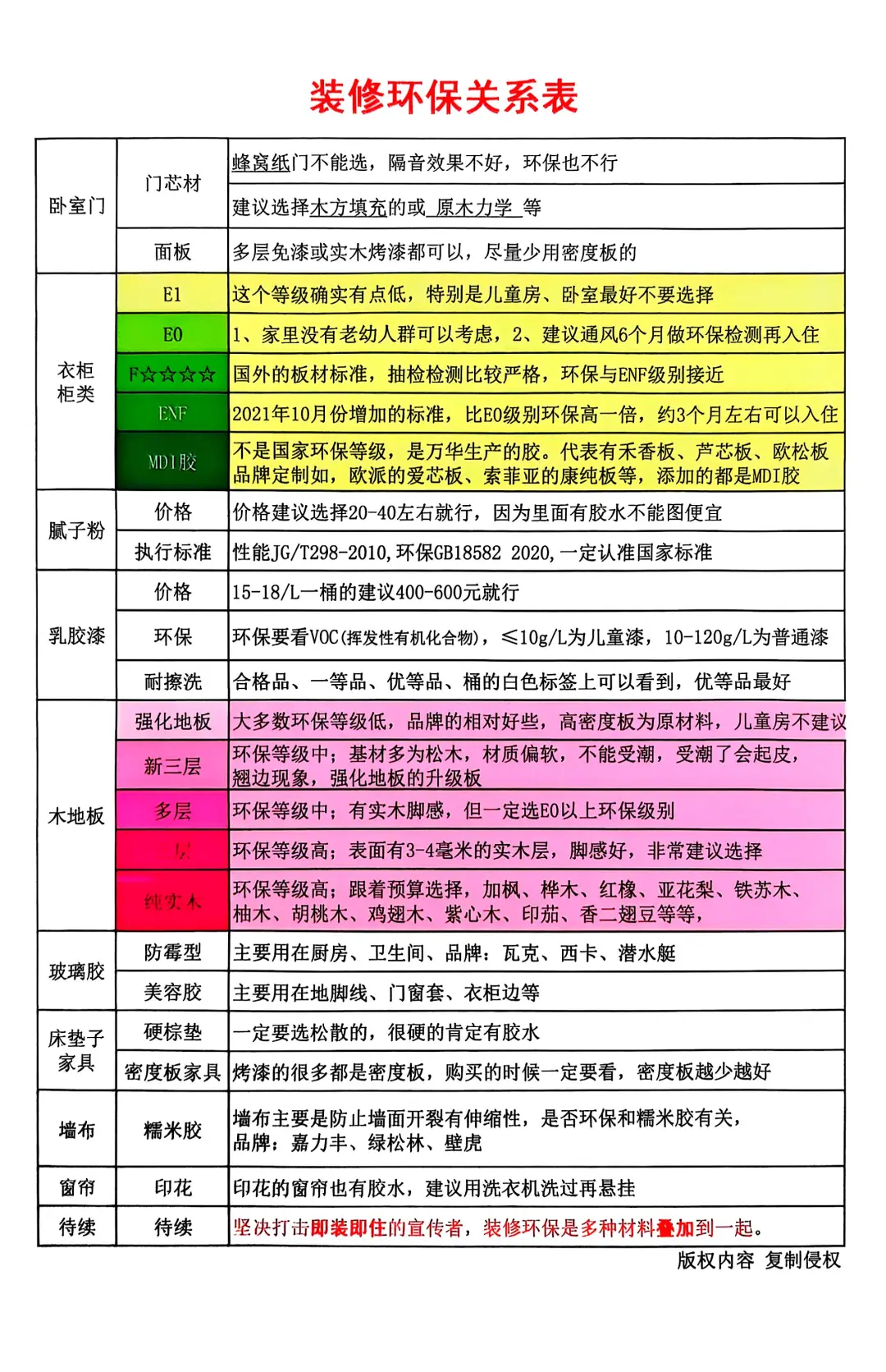 一张图看懂装修环保关系