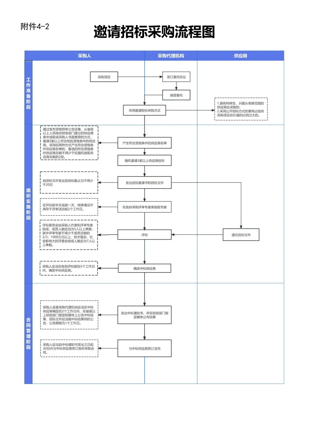8种招投标流程图，太好用了！！