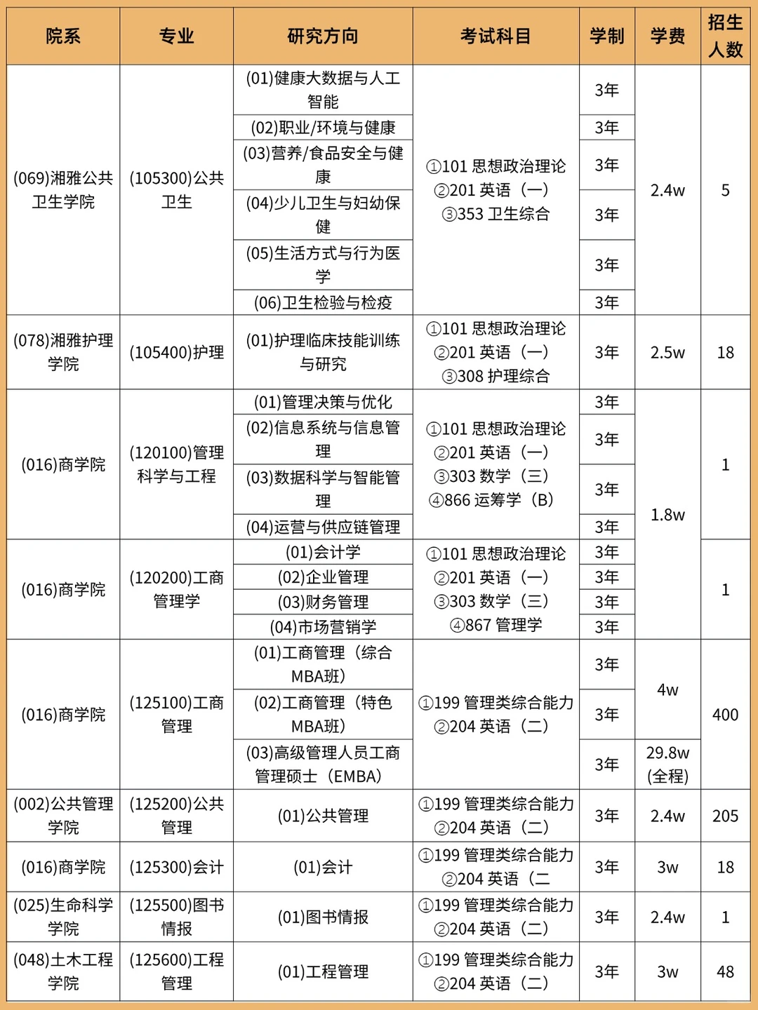 中南大学非全日制研究生招生汇总来啦