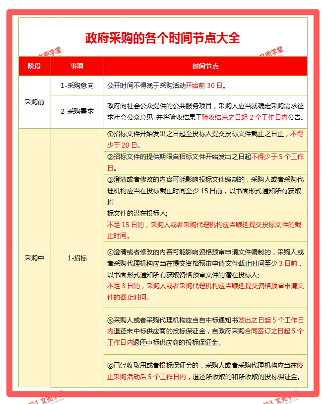 必收藏！政府采购的各个时间节点大全