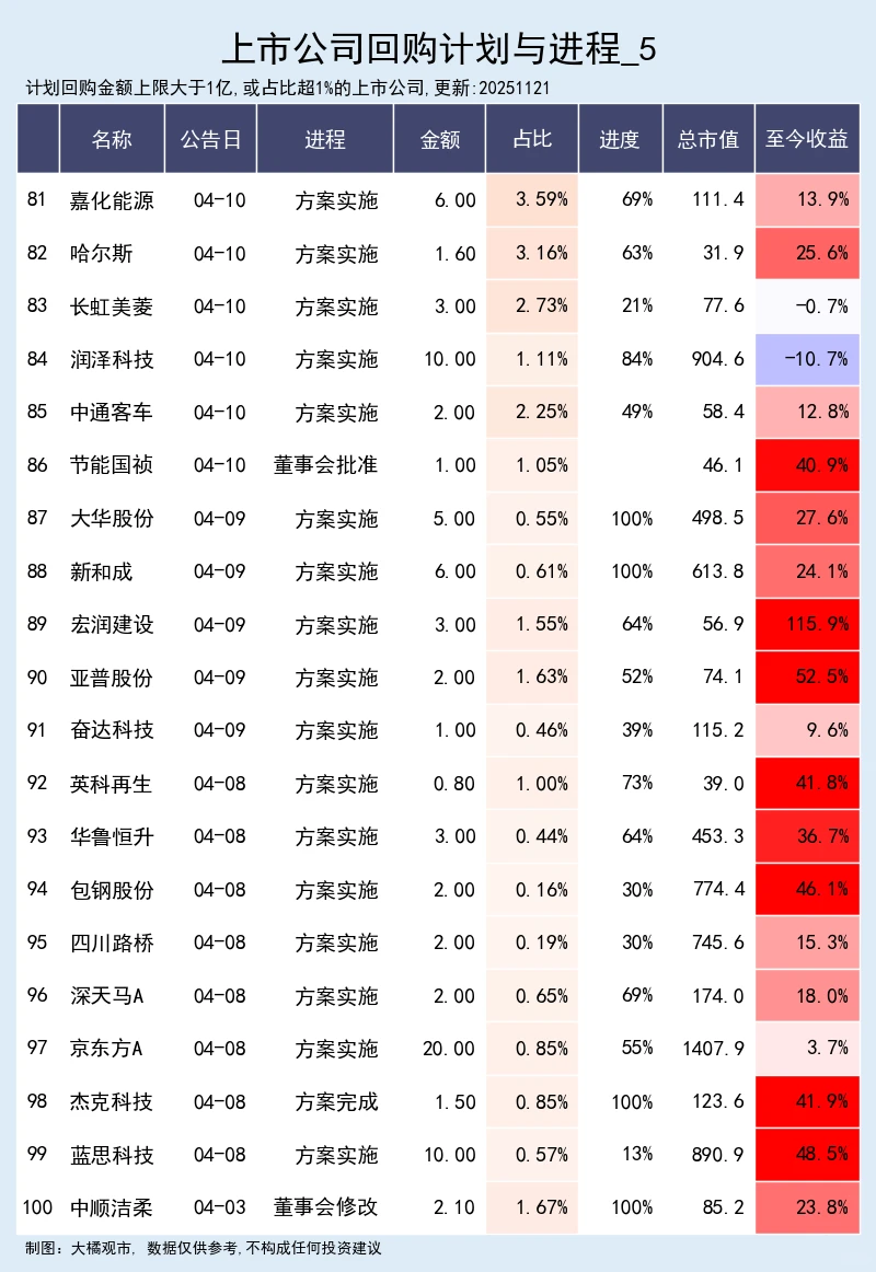 上市公司回购计划与进程 11-21