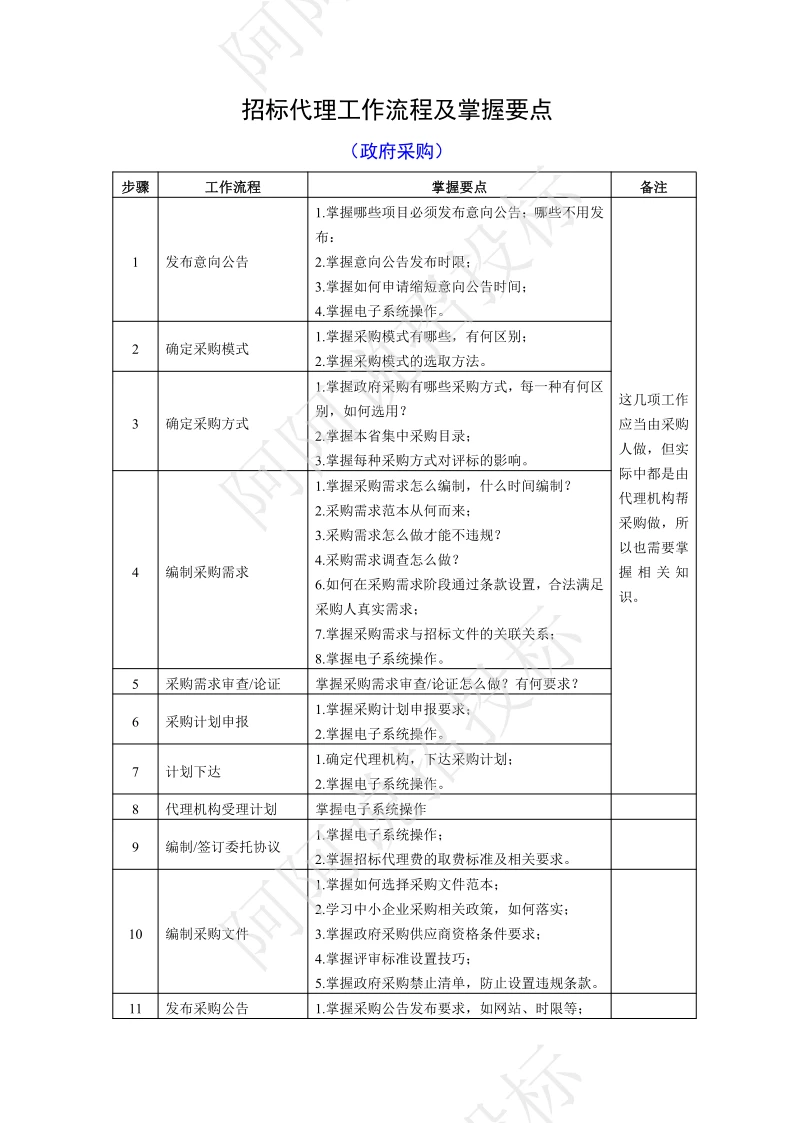 ?【超全指南】政府采购招标代理工作流程