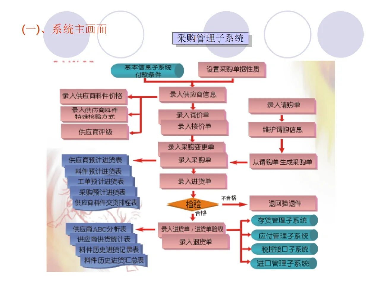 采购管理子系统