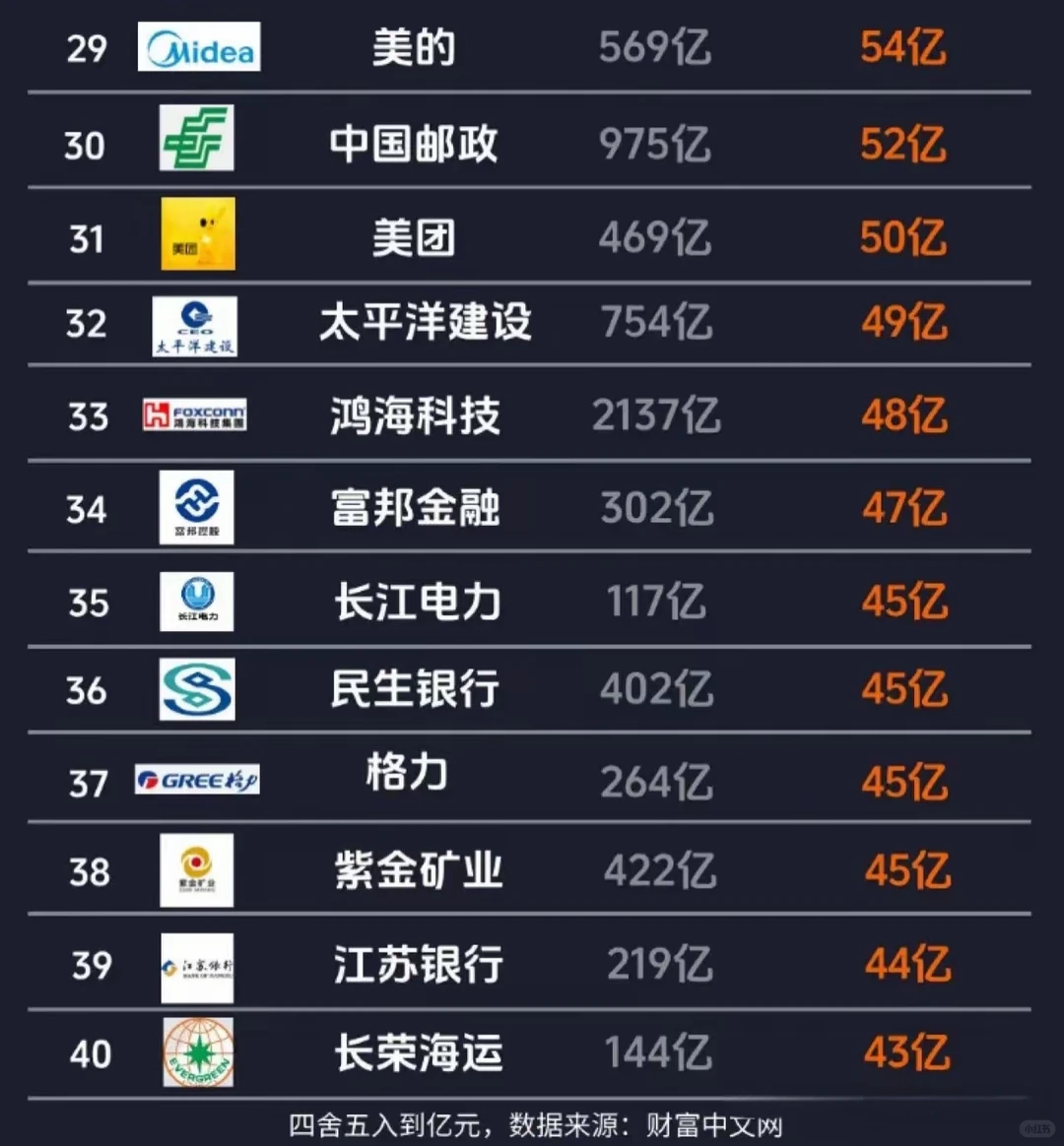 2023年中国最赚钱的40家上市公司