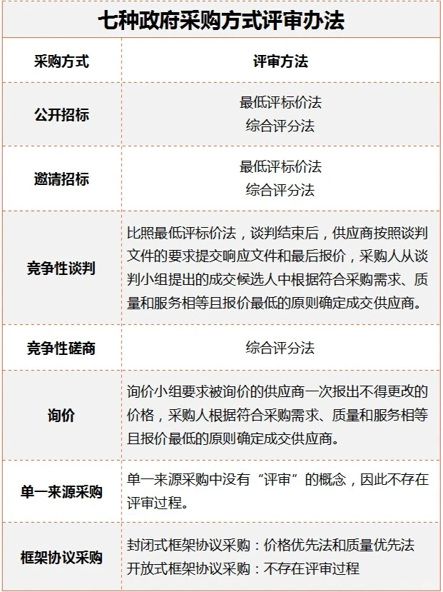 七种政府采购方式及评审方法