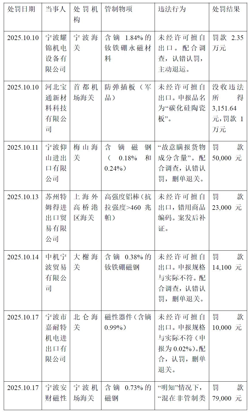 2025年10月中国出口管制执法案例分析
