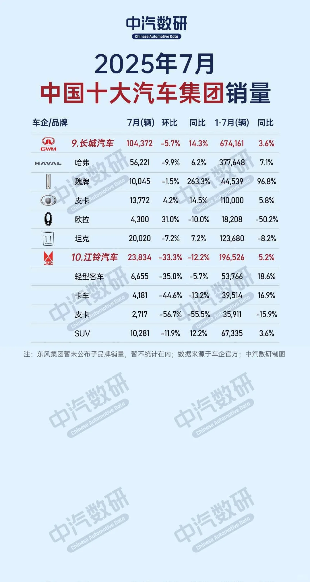 中国十大汽车集团销量 || 2025年7月