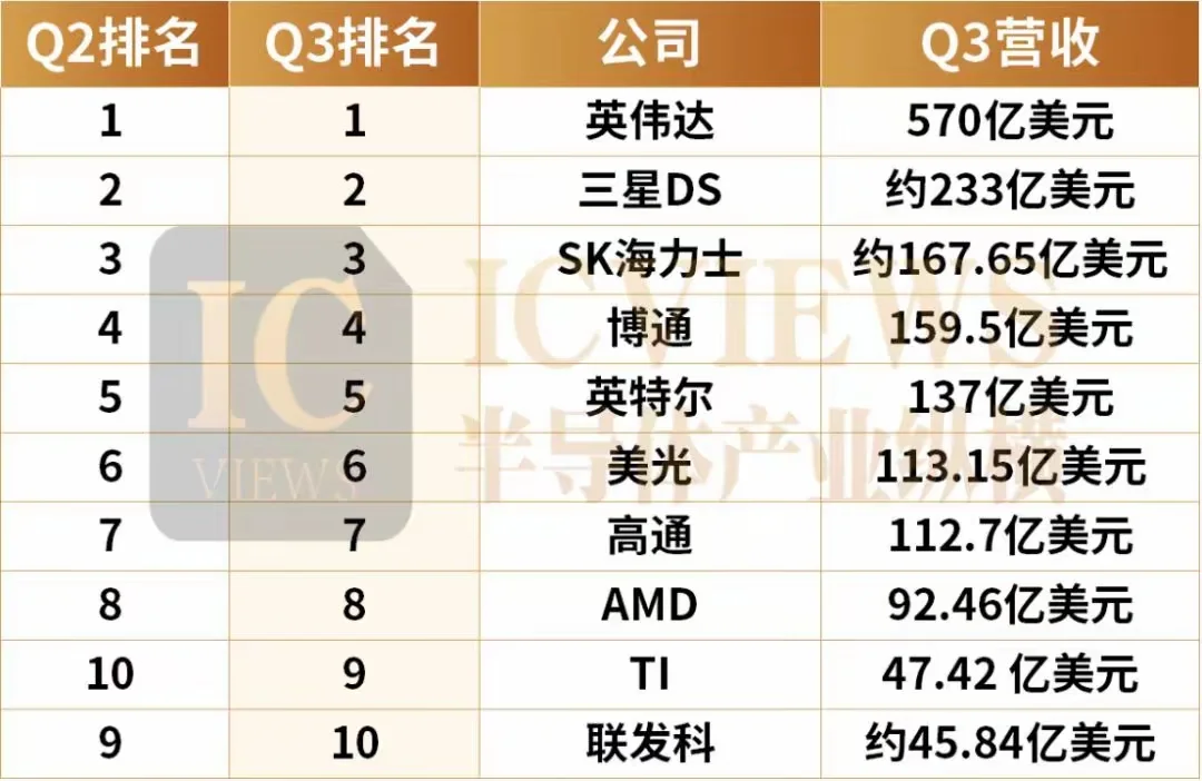 芯片龙头Top20最新排名