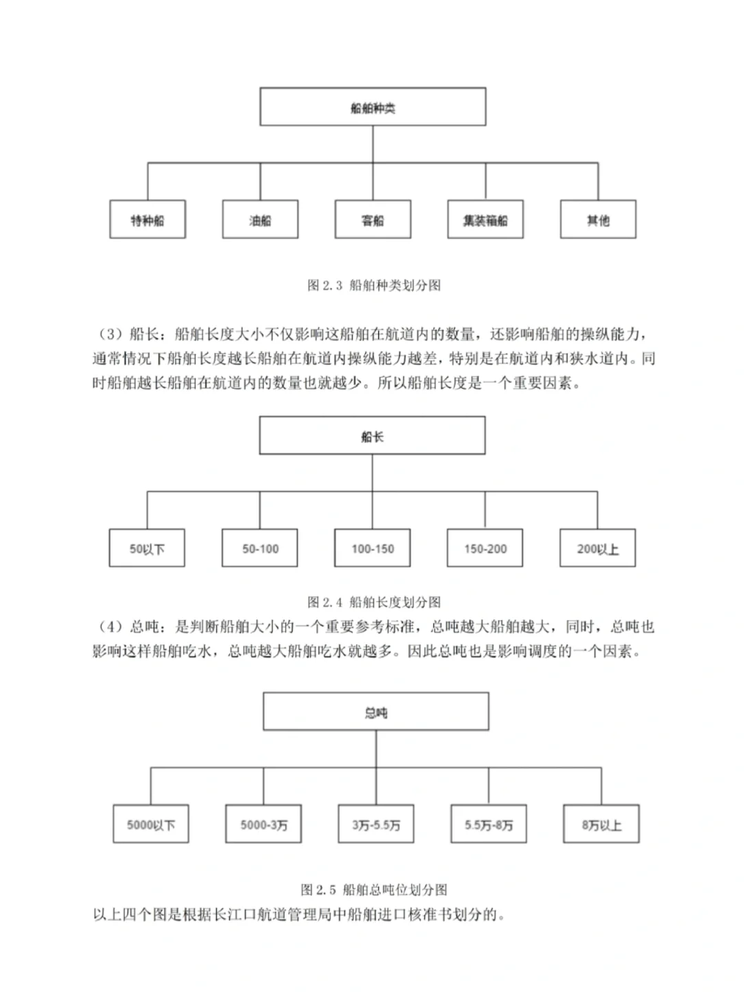 终于写完交通运输工程(水路运输)论文初稿