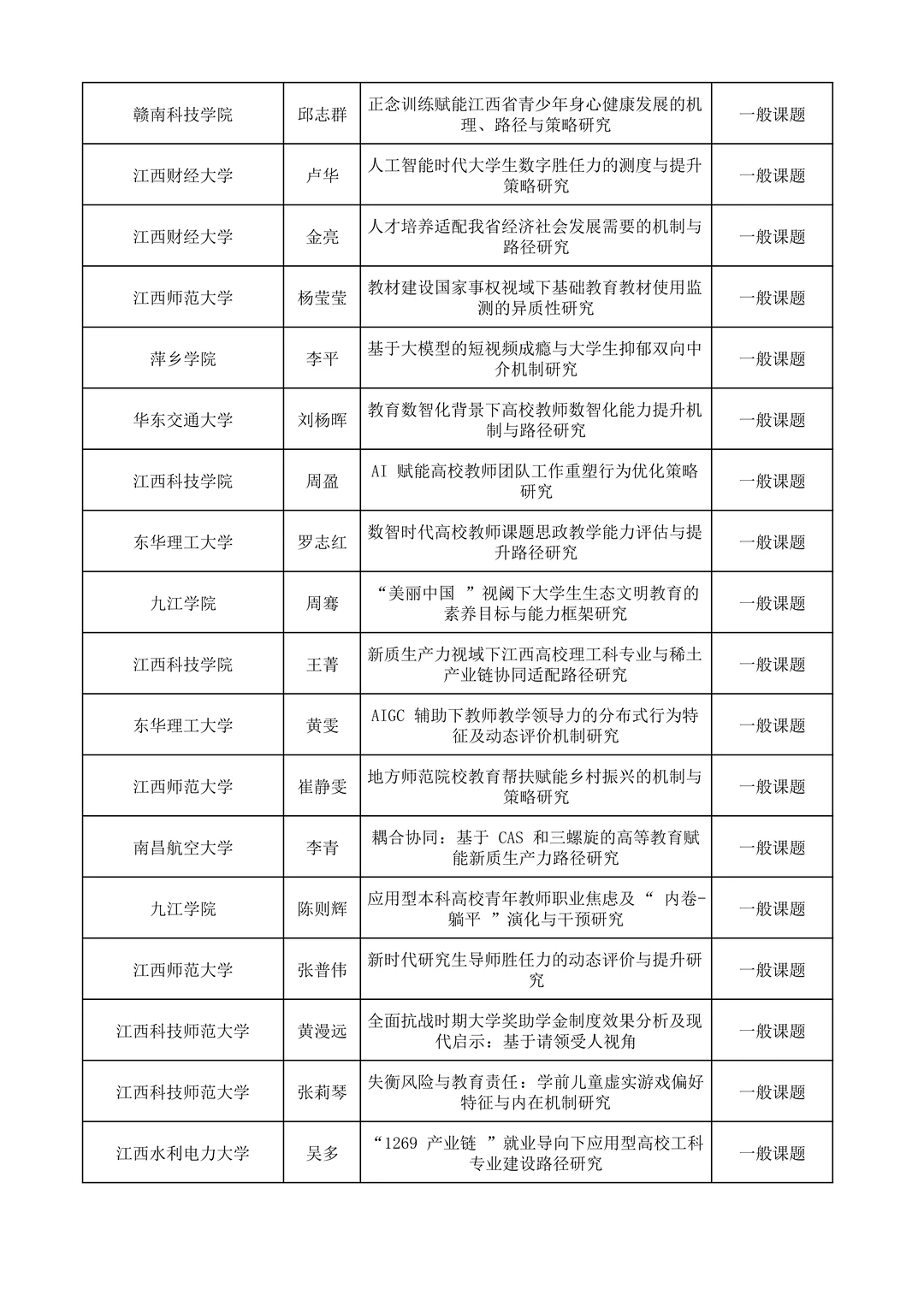 江西省教育科学规划常规课题拟立项名单