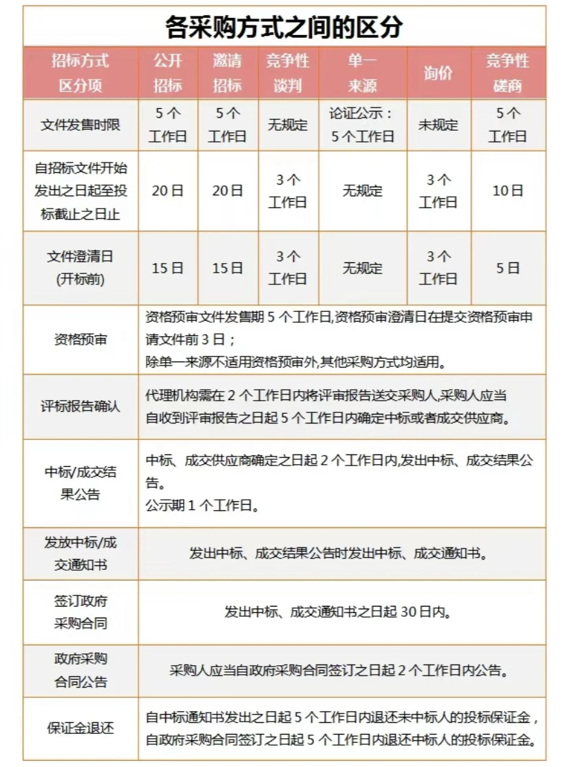 政府采购的七种方式和区别