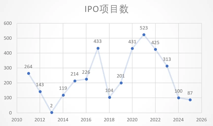 ?|从过去15年IPO看中国经济周期变动