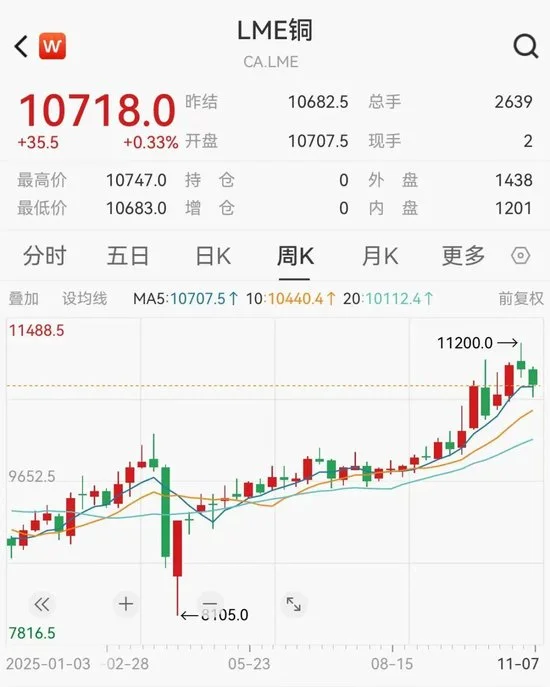 AI狂吞铜!价格破纪录后还能涨?