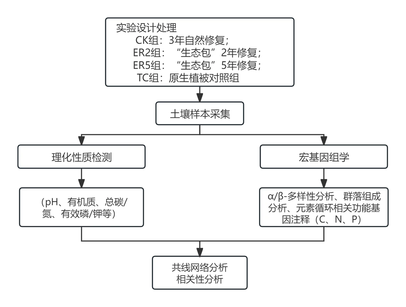 ?干旱半干旱区矿山生态修复新发现！?