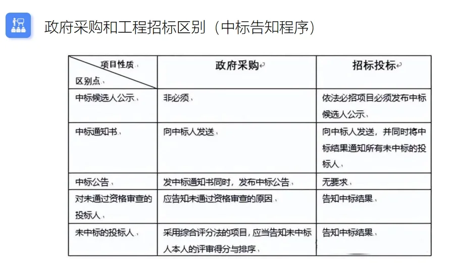 政府采购和工程招标的区别