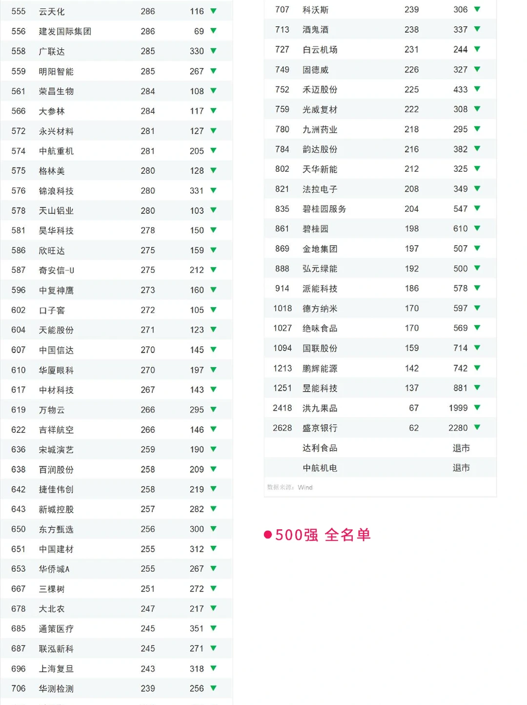 金融动态｜2023年中国500强企业排行榜解析