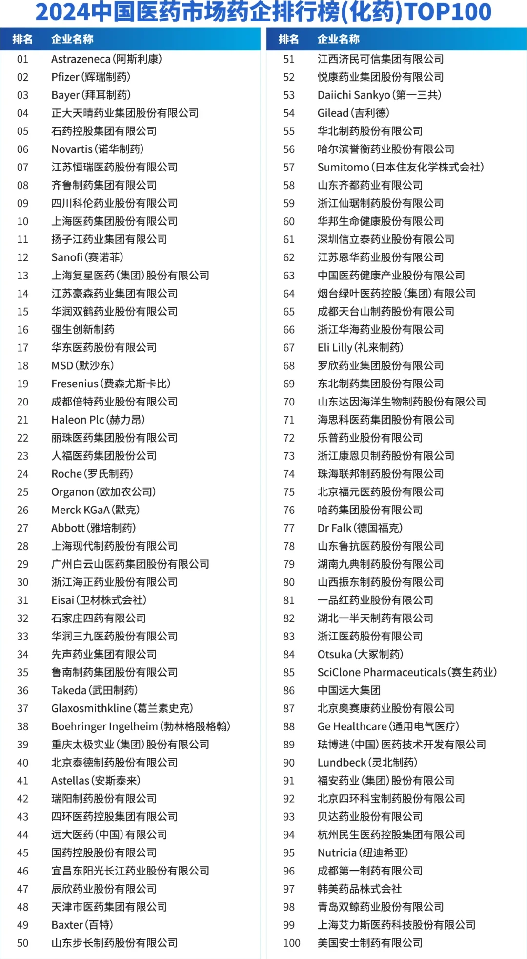2024 中国药企排名TOP100，你最想去哪家？