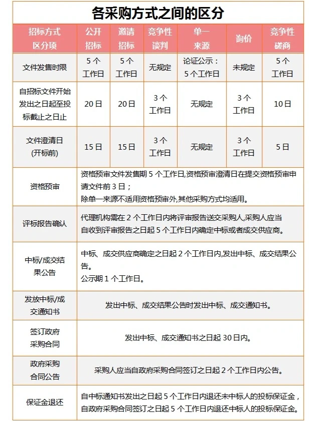 七种政府采购方式及评审方法