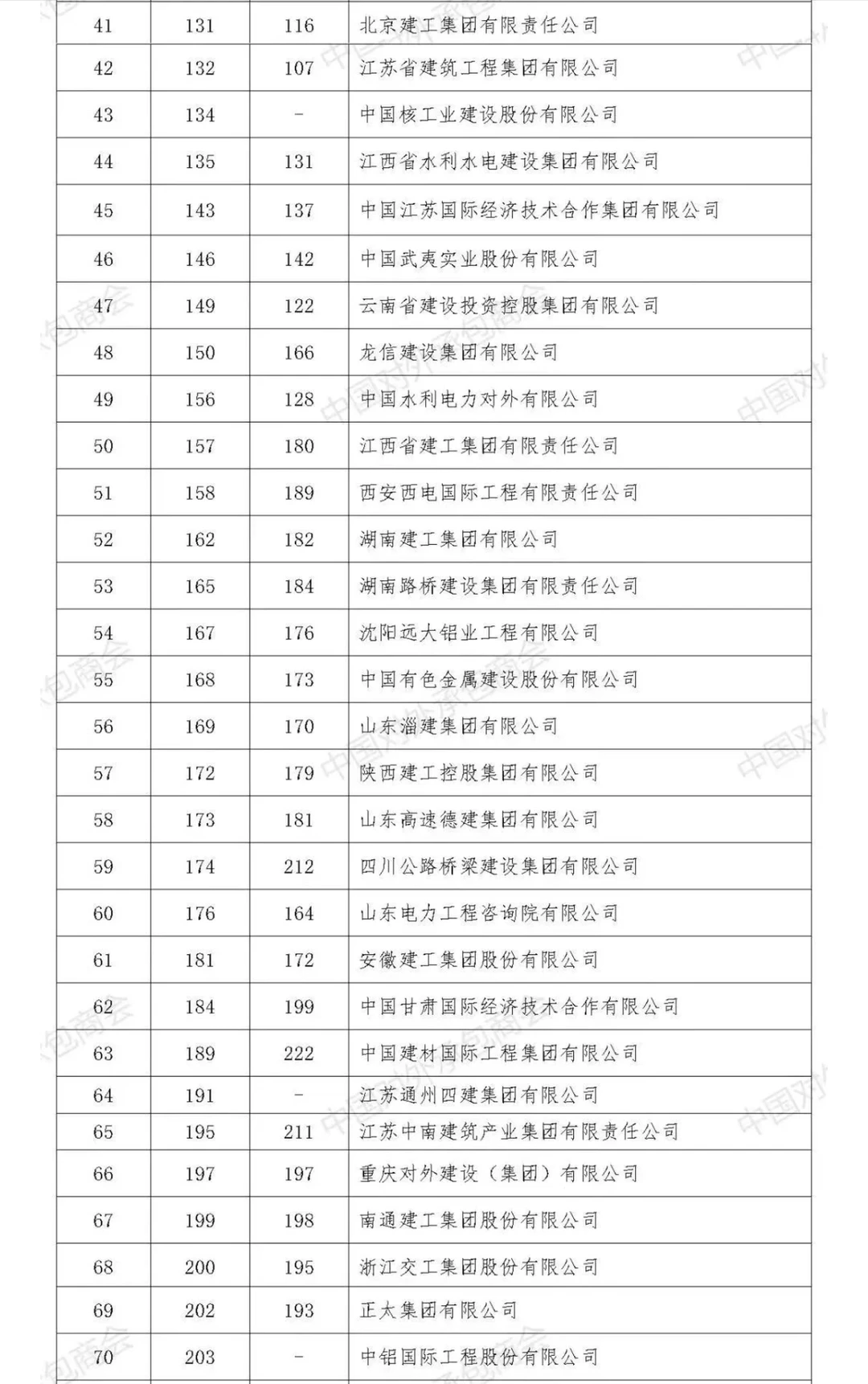 ENRTop250全球最大国际承包商榜单|中国上榜