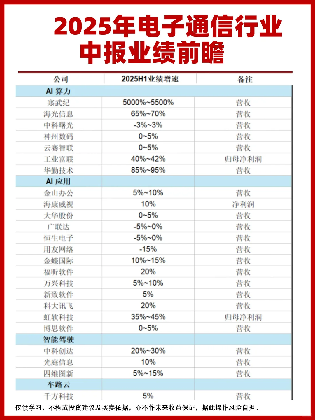 2025年电子通信行业中报业绩前瞻