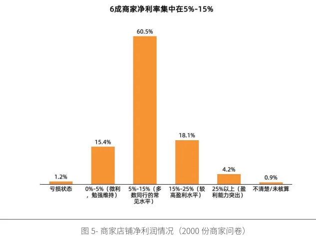 20页报告|餐饮商家线上化经营现状洞察