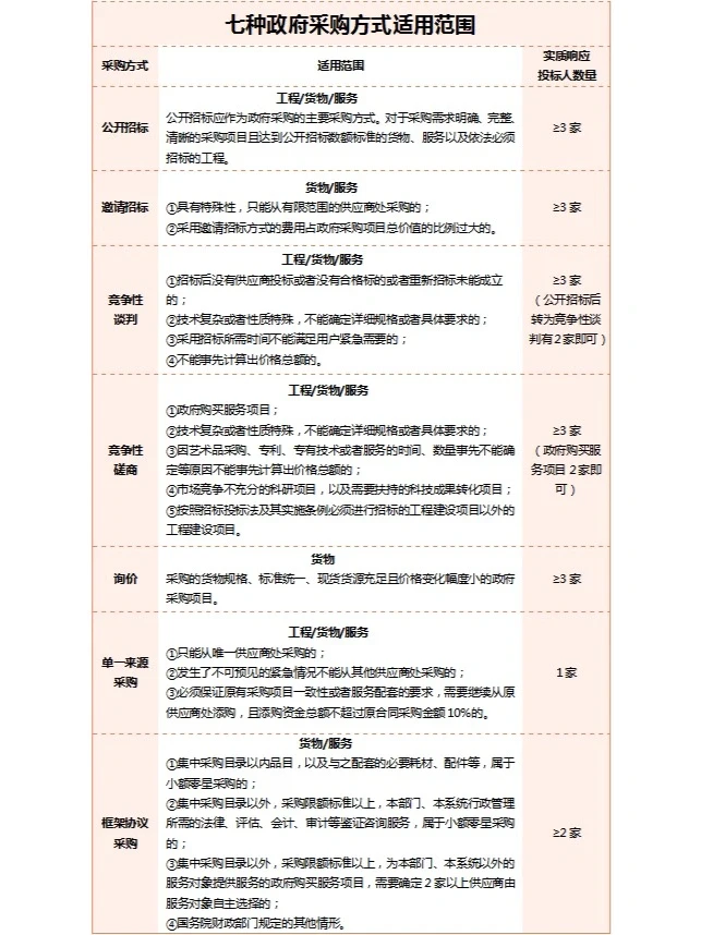 七种政府采购方式及评审方法