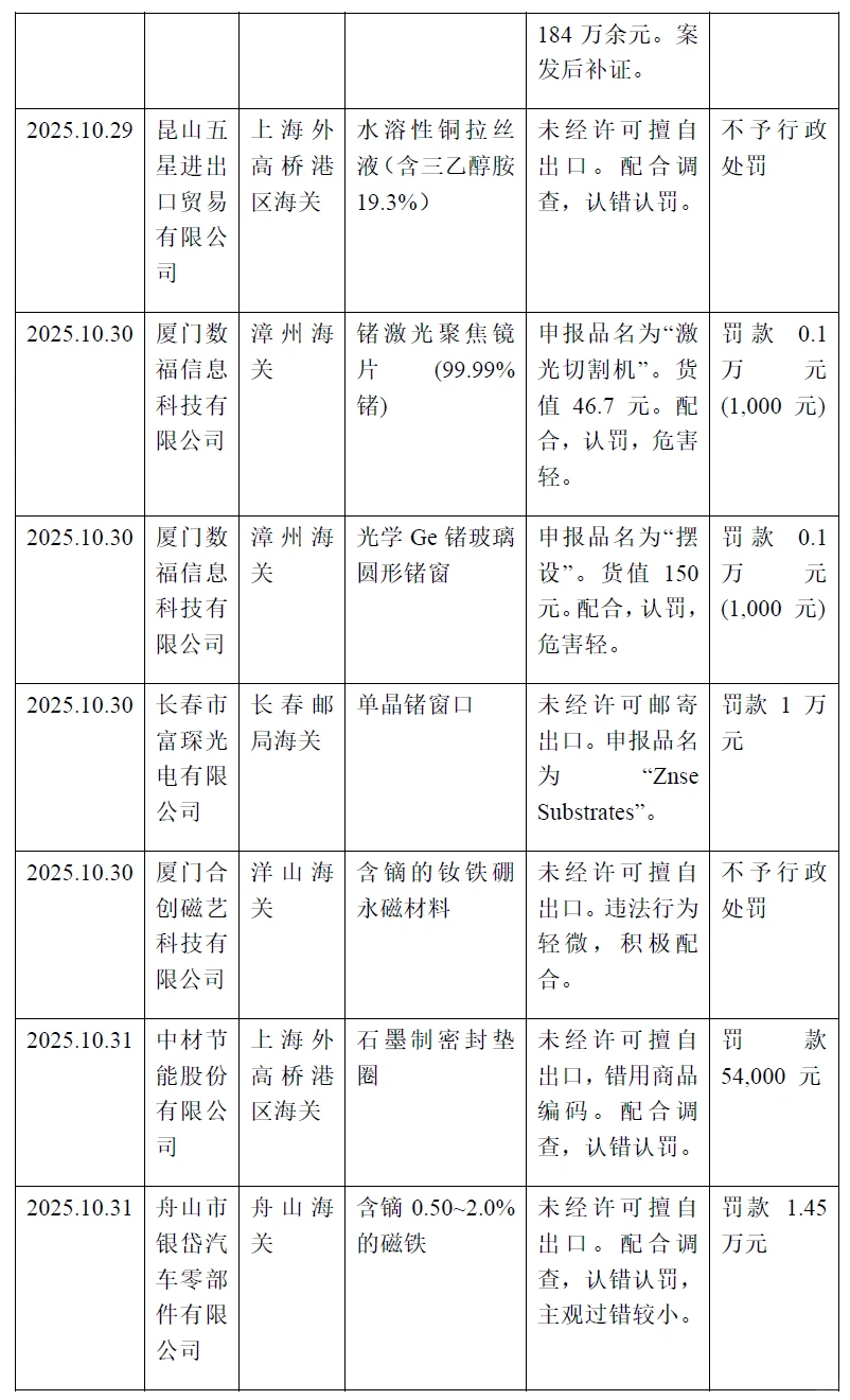 2025年10月中国出口管制执法案例分析