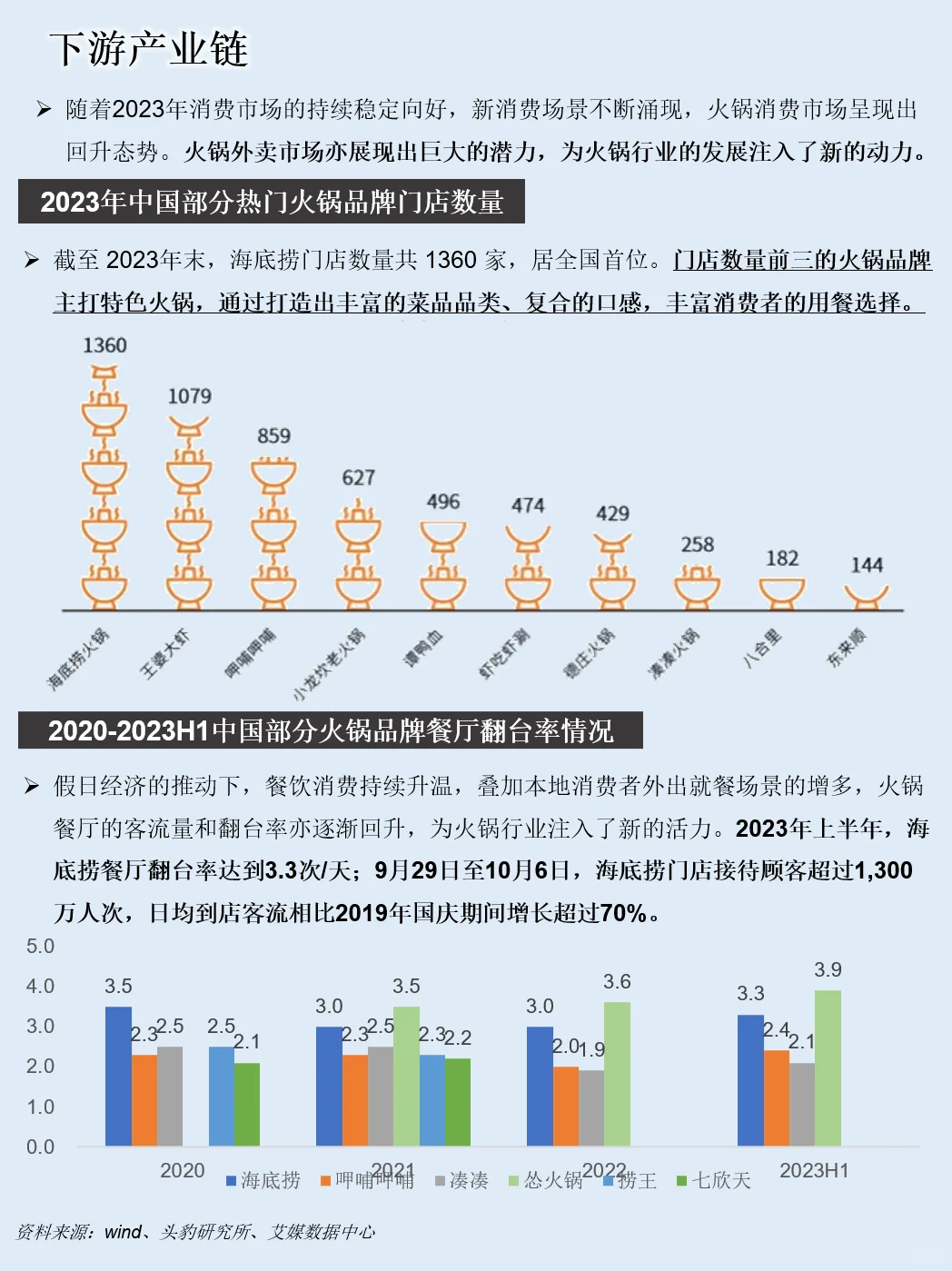 一天吃透一条产业链：NO.95 火锅产业链