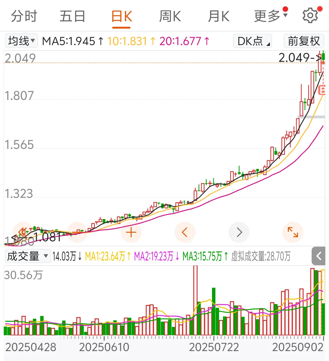 通信ETF
