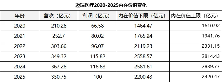 从估值模型看迈瑞医疗什么时候见底?