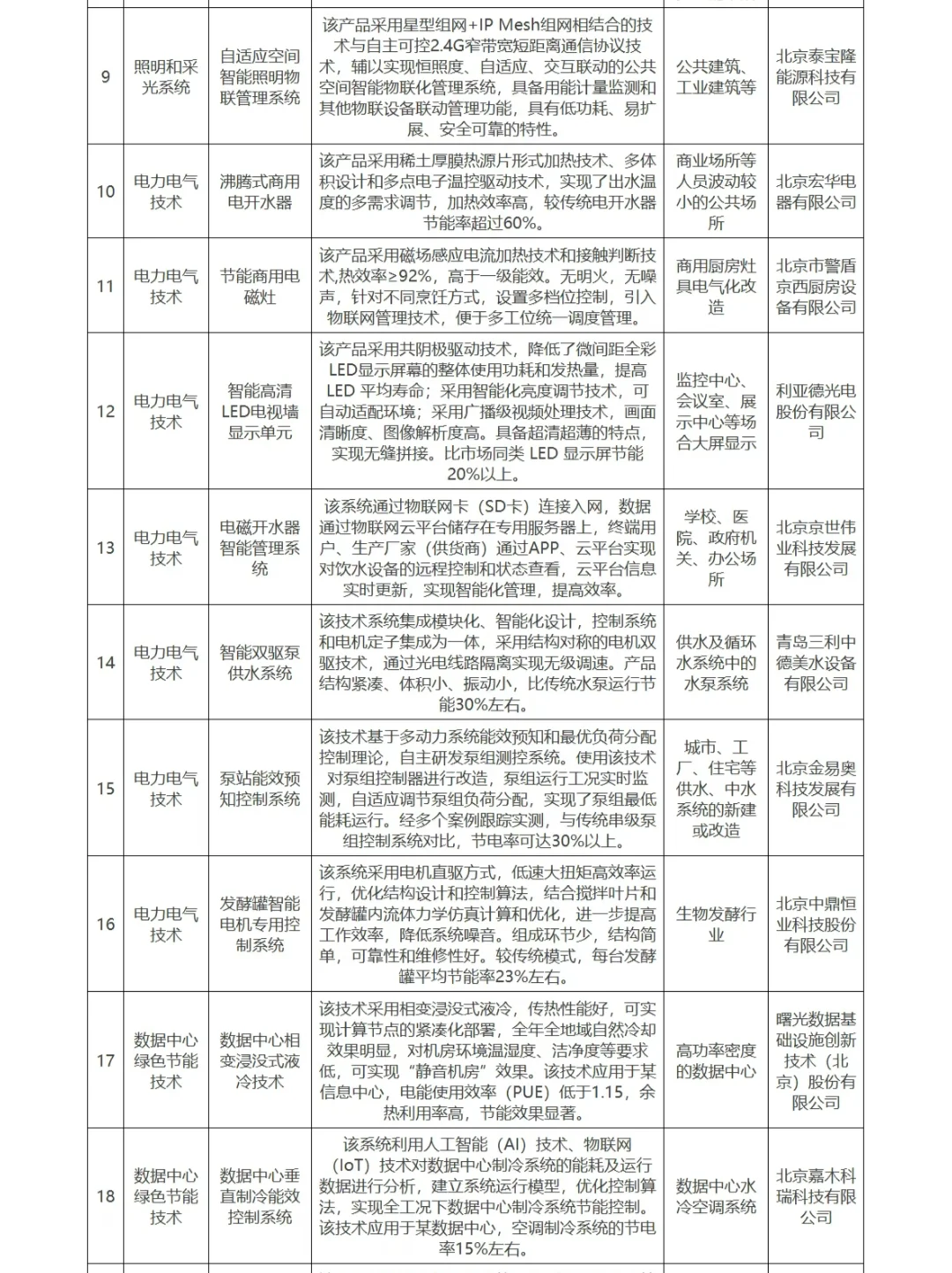 北京市节能技术产品推荐目录