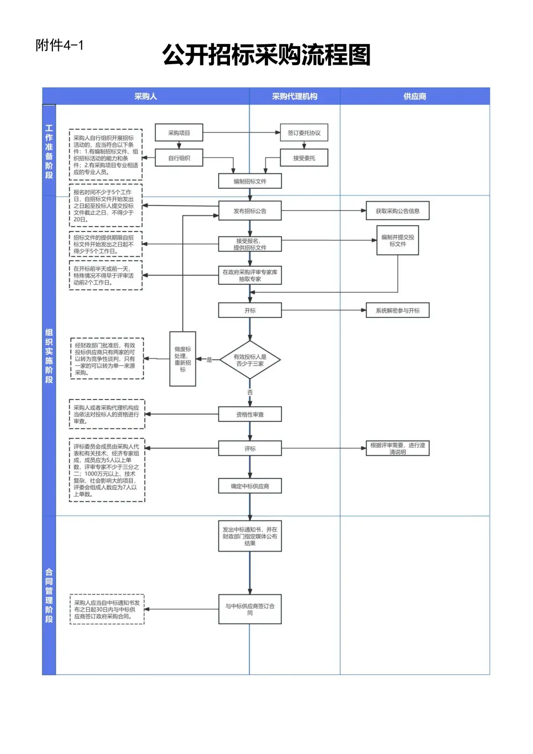 8种招投标流程图，太好用了！！