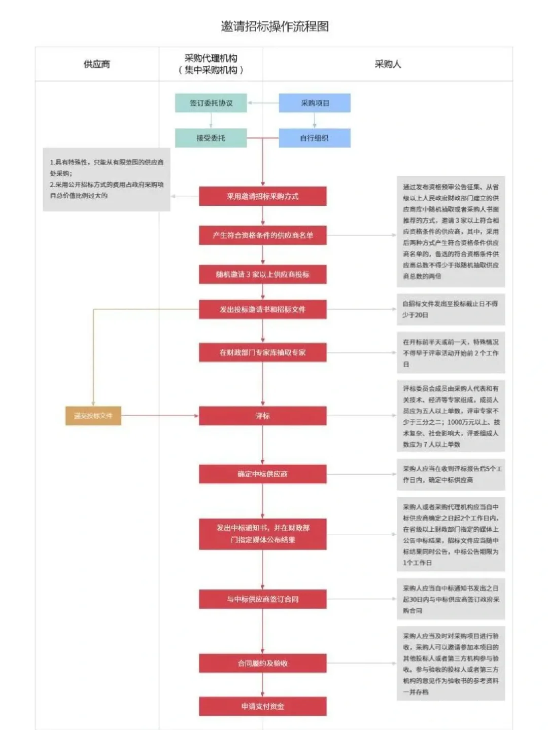 图解_采购的六种方式及详细流程