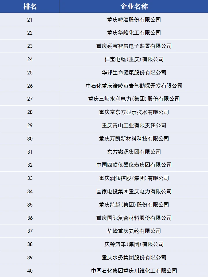 这份名单你看过吗？重庆制造业企业100强