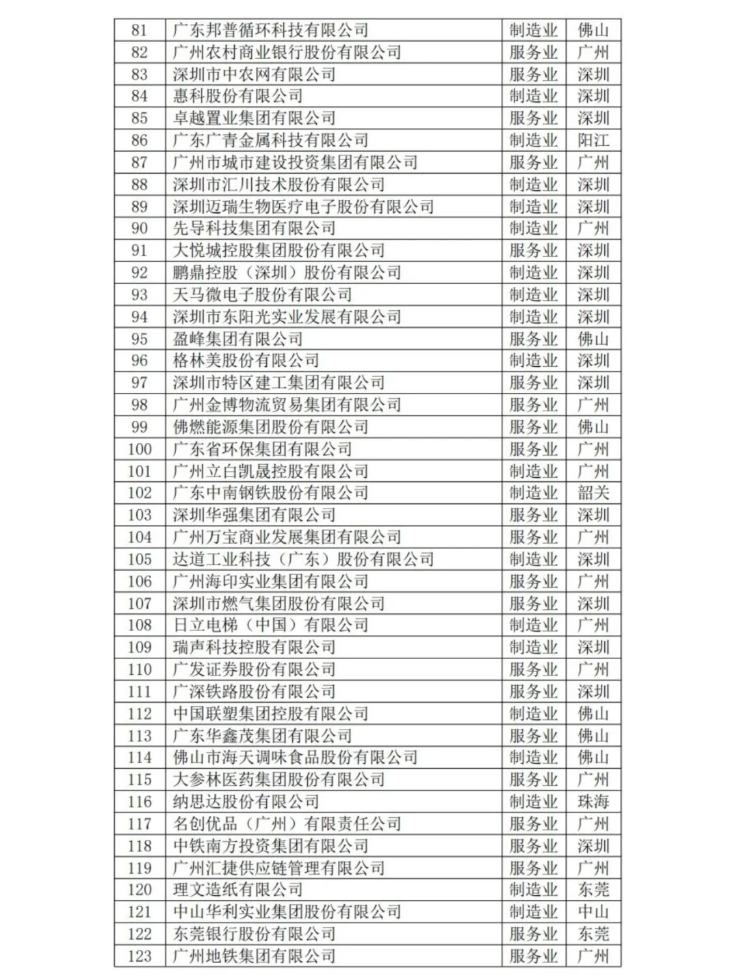 2025年广东企业500强名单