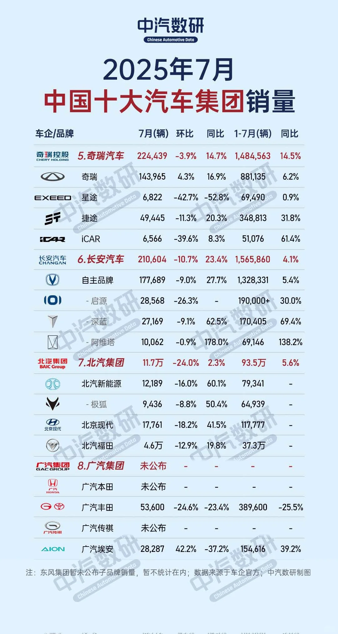 中国十大汽车集团销量 || 2025年7月