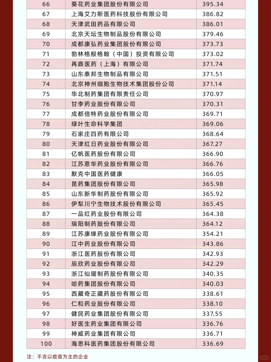 生物医药 2024药企竞争力top100榜单?
