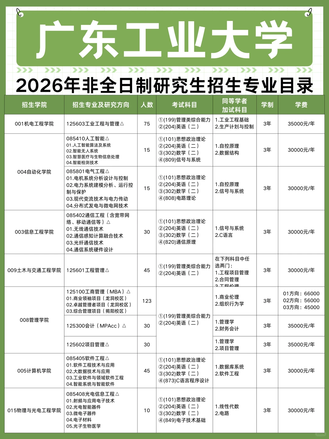 2026年广东工业大学非全日制研究生招生专业