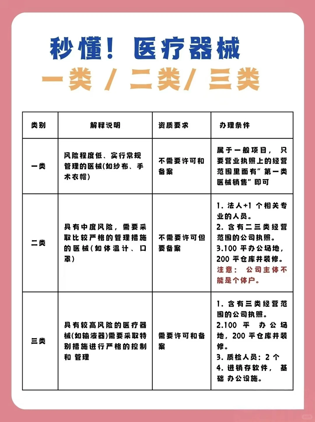 医械许可攻略:三类办理别踩坑✅