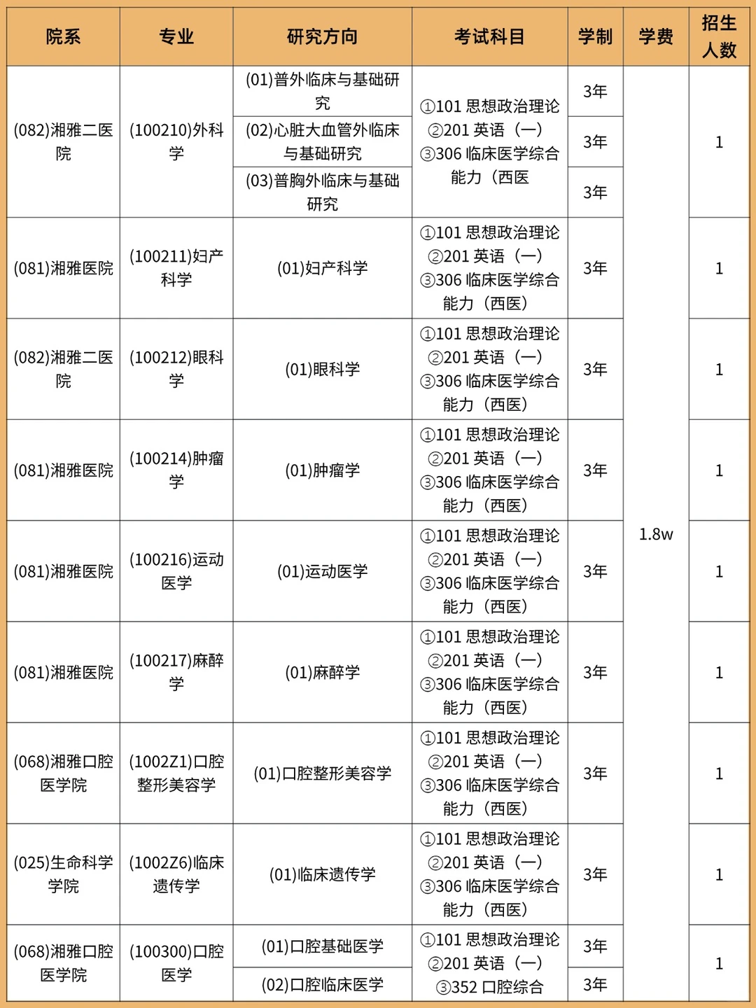 中南大学非全日制研究生招生汇总来啦