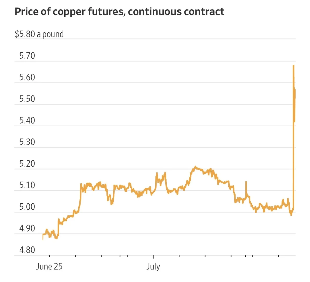 我想知道特朗普家族是否大量购买了铜？?