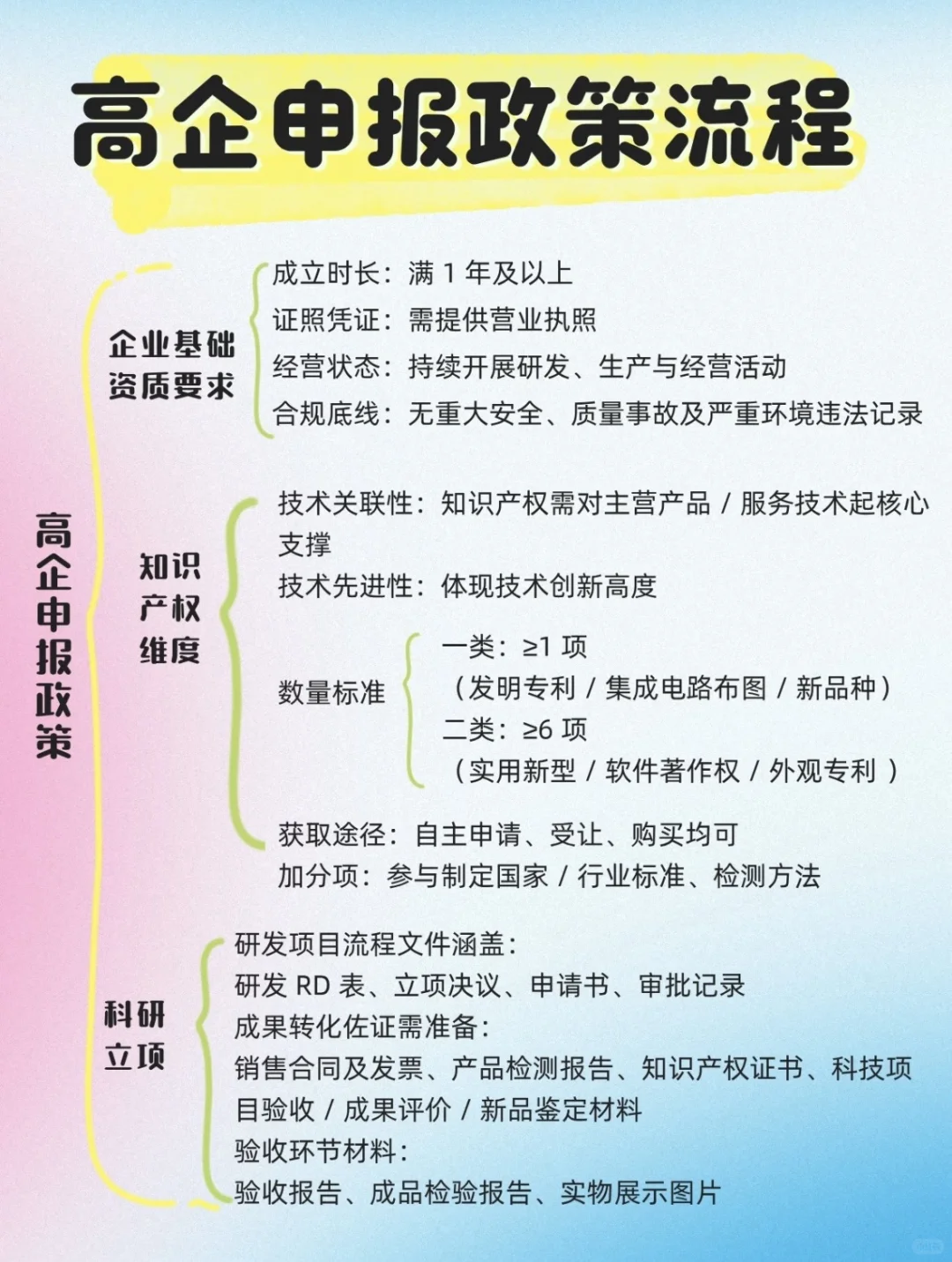 保姆级高企申报政策流程，看完少走弯路！