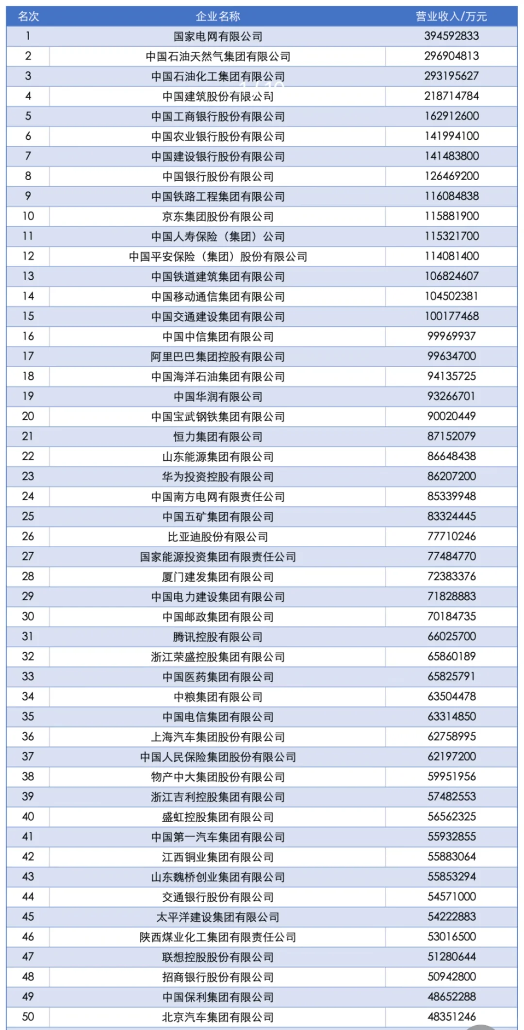 “2025中国企业500强”榜单之前50强